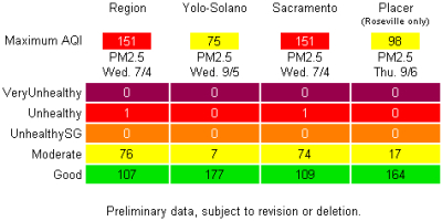 Summer PM2.5 Results